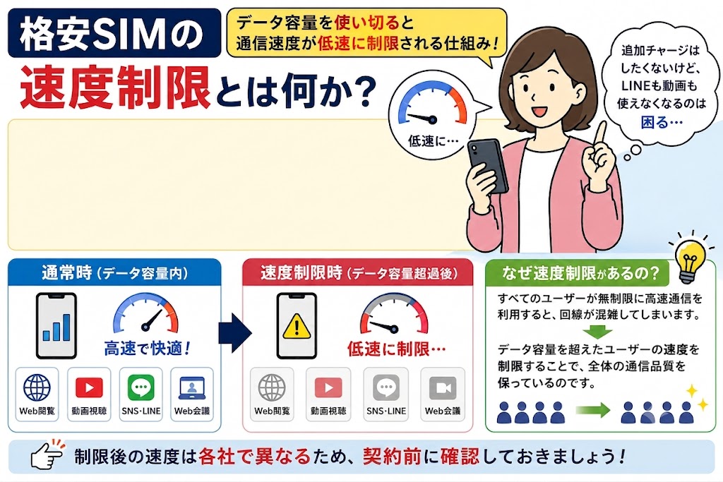 格安SIMの速度制限　イメージ