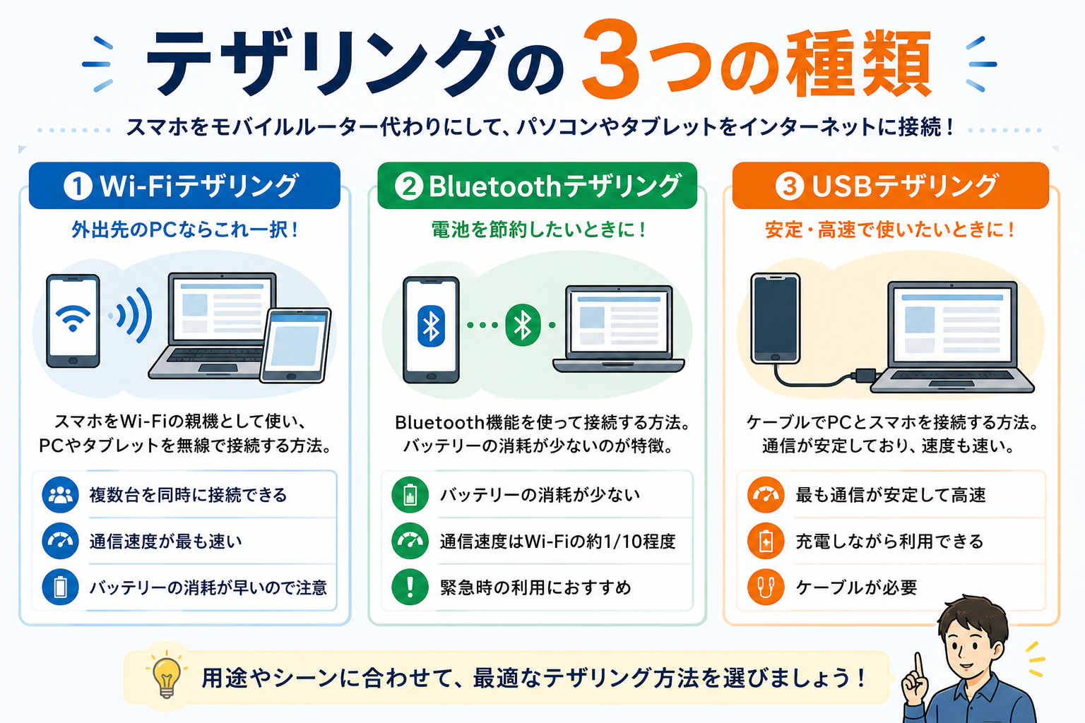 テザリングの3つの種類